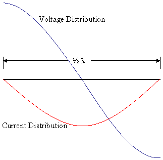 Dipole Voltage and Current Distribution