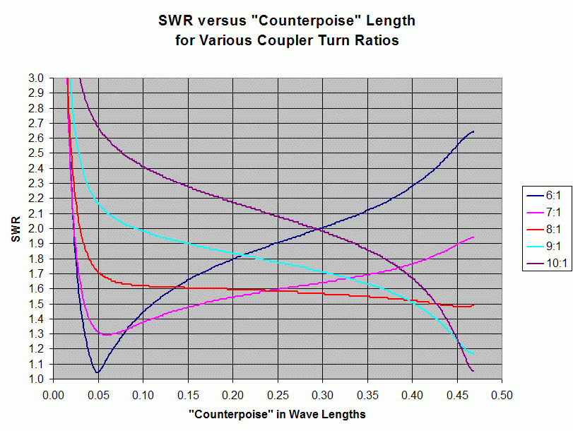 SWR versus Counterpoise for Various Ratios