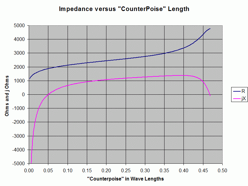 Impedance versus Counterpoise