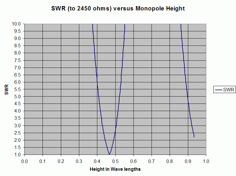 SWR versus Monopole Height