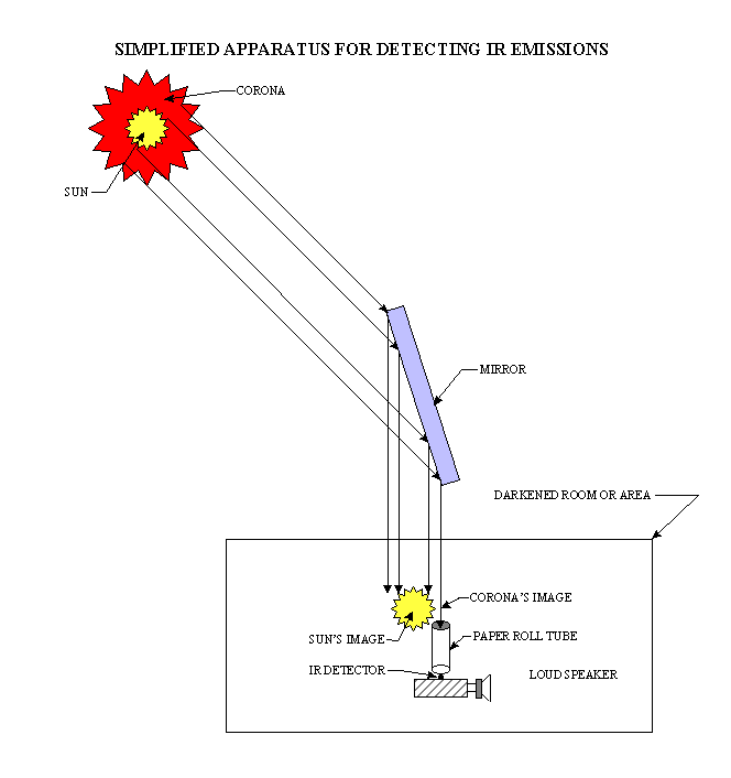 Schematic of a Simple Apparatus