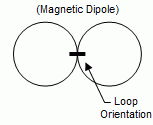 Magnetic Loop Antenna Pattern